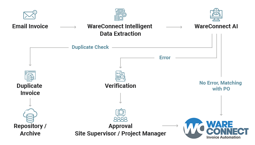 WareConnect Workflow