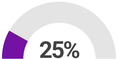 25% Improvement in output per resource