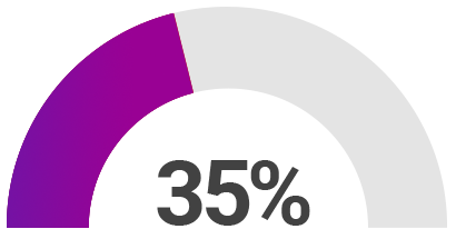 35% Improvement in managed work load