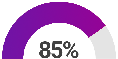 85% Acceleration in review and approval