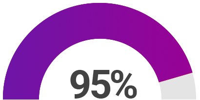 95% Reduction in Data entry errors