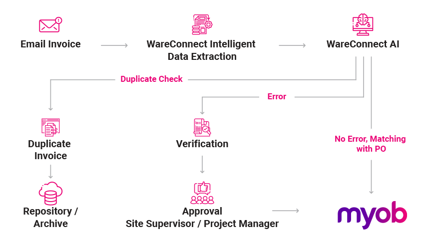 WareConnect Workflow