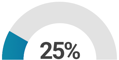 25% Improvement in output per resource