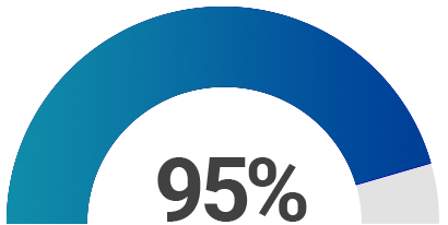 95% Reduction in Data entry errors