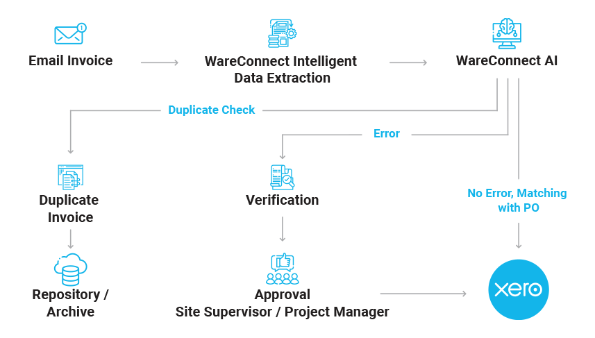 WareConnect Workflow